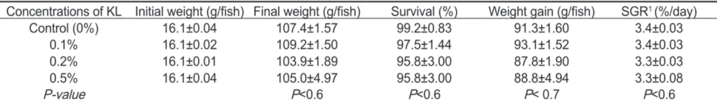 Table 3. Feed consumption (g/fish), feed efficiency ratio (FER), protein efficiency ratio (PER), protein retention (PR), hepatosomatic index  (HSI) and condition factor (CF) of olive flounder Paralichthys olivaceus fed the extruded pellets containing the v