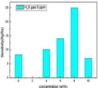 Fig. 6. Sensitivity of nano sized SnO 2 :CNT  to  5 ppm  H 2 S gas for various CNT concentration.