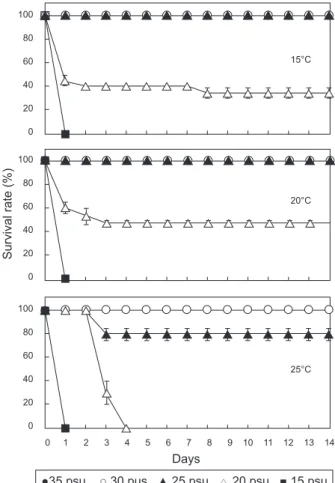 Fig. 1. Survival rate of abalone  Haliotis discus hannai by rapid  salinity change.100806040200100806040200100806040200 0     1      2      3      4      5      6      7      8      9    10    11    12    13    14DaysSurvival rate (%) Moisture (%) Crude pr