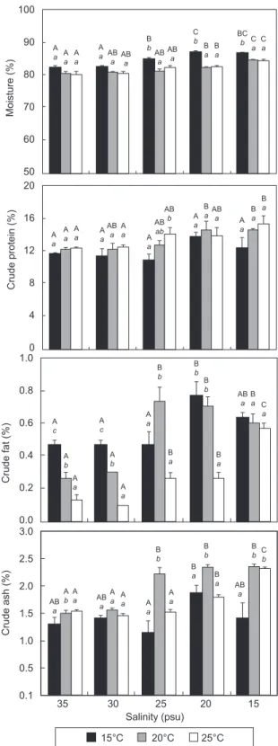 Table 1. P-values form two-way ANOVAs of body composition  changes of abalone Haliotis discus hannai by salinity and water  temperature