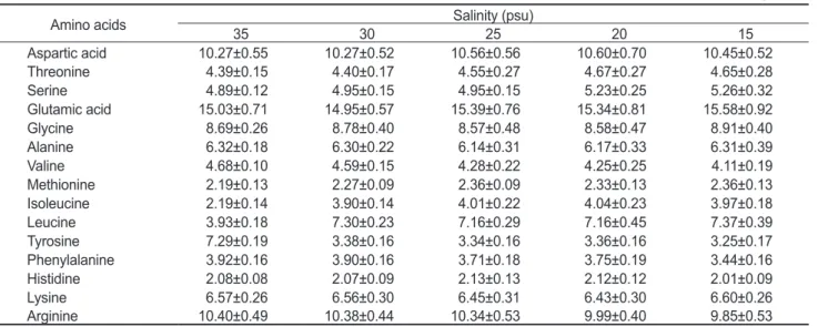 Table 2. Combined amino acid contents of abalone Haliotis discus hannai at different salinity in 15℃