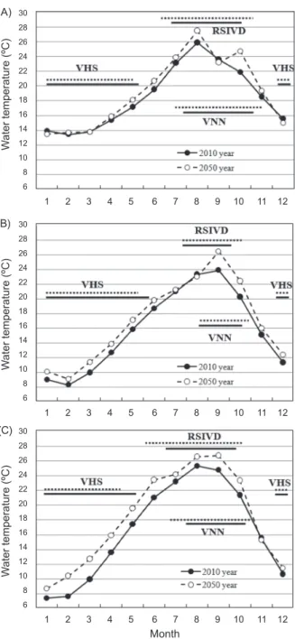 Fig. 2. Seasonal mean water temperature in Jeju (A), Wando (B)  and Yeosu (C) (-●-: 2010 year, -○-: 2050 year) and change of  vi-ral disease on increasing water temperature (―: outbreak of vivi-ral  diseases in 2010 year,    ∙∙∙∙∙: outbreak of viral diseas