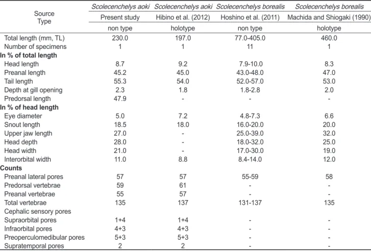 Table 1. Comparisons of measurements, counts and cephalic sensory pores of Scolecenchelys aoki among the present study and others Source