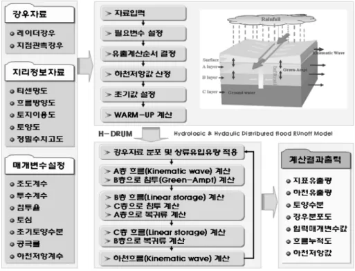 Fig. 1. Structure of the model