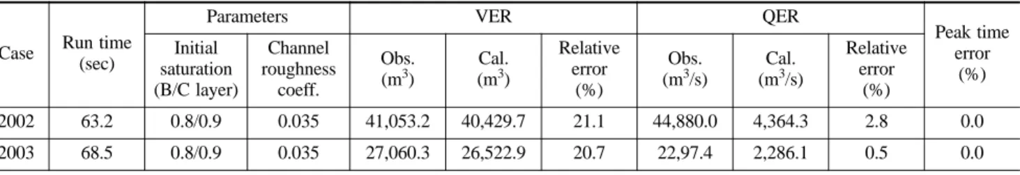 Table 1. Calculation results