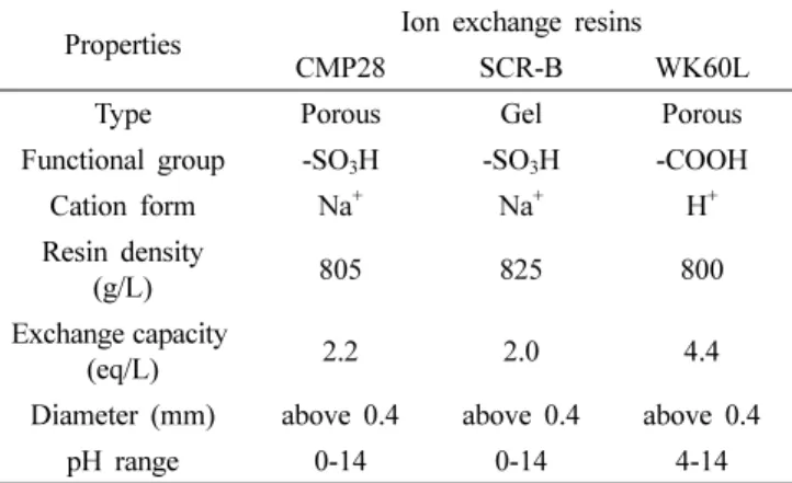 Table 1. Properties of ion exchange resins used in this study.