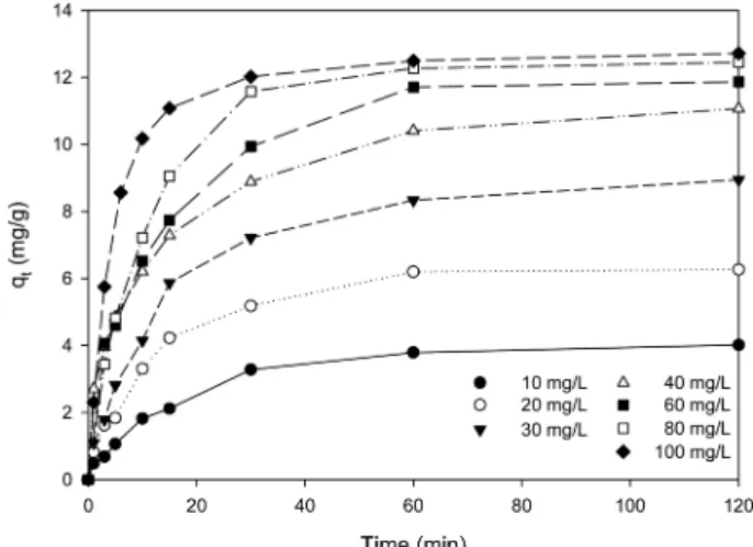 Fig. 2 shows the change of ion exchange capacities of aqueous lithium recovery by CMP28-K with time at different initial lithium ion concentrations between 10 and 100 mg/L