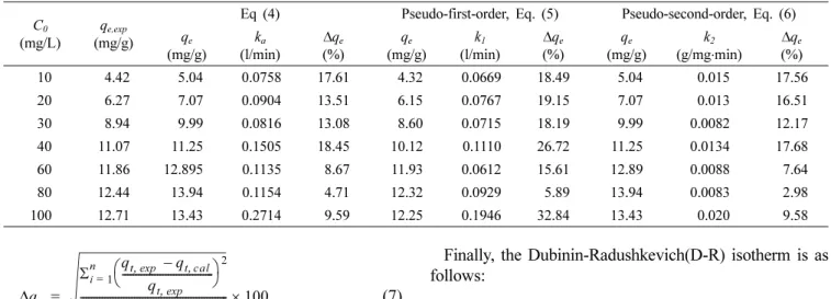 Table 2. Kinetics parameters for aqueous lithium recovery by ion exchange with CMP28-K.