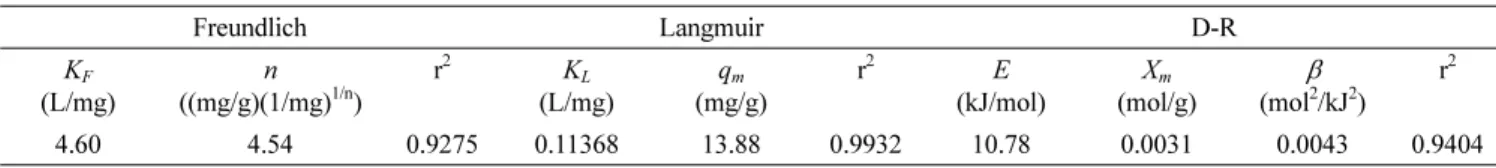Fig. 5. Distribution of lithium species as a function of pH.