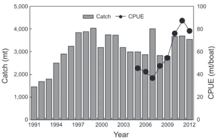 Fig. 1. Annual changes in total catch (mt) and CPUE of black- black-fin flounder Glyptocephalus stelleri in the East Sea, Korea,  1991-2012