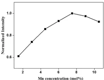 Fig. 5. Dependence of the emission intensity of the K 2 TiF 6 :Mn 4+