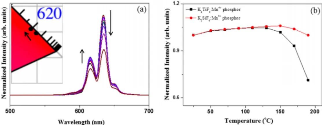 Fig. 7. Decay curves of the K 2 TiF 6 :Mn 4+  phosphor on Mn 4+  addition amount.