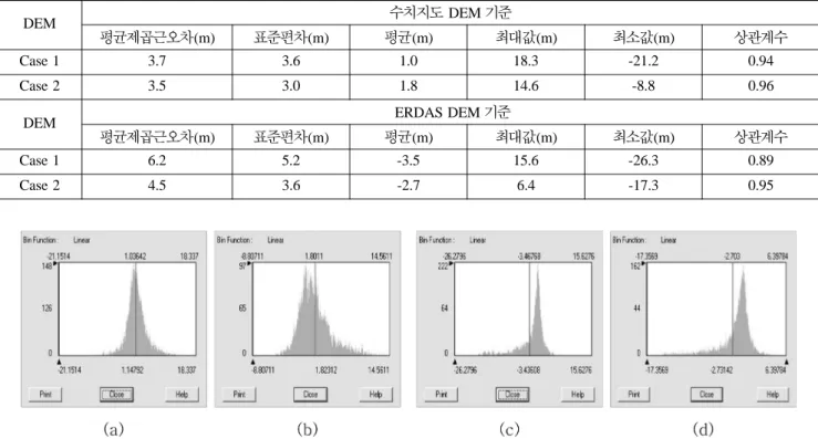 표  3에서  각 Case 별 DEM과  수치지도 DEM을  비교한 결과,  제안  방법(Case 1)으로  구한 DEM 결과는 Case 2에 비해  최대·최소값  결과는  떨어지나  전체적인  절대높이  정 확도  결과에서는  큰  차이가  없었다