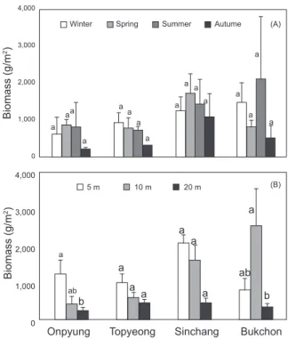 Fig. 3. Results of cluster analysis performed on Bray Curtis simi- simi-larity  from  standardized  species  presence/absence  transformed  data
