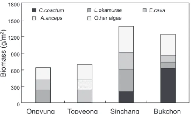 Table 3. Vertical distribution of dominant and subdominant seaweed based on mean biomass (g wet wt/m 2 ) at four study sites in Jeju Island,  Korea