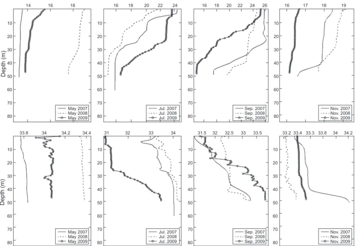 Fig. 2. The vertical distribution of water temperature (upper) and salinity (lower) on May, June, September and November between 2007  and 2009