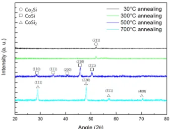 Fig. 2. Sheet resistance of cobalt silicides with annealing tem- tem-perature.