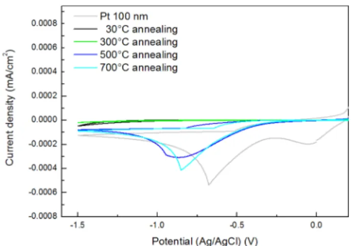 Fig. 5. CV curves of cobalt silicides with electrolyte of MPN- MPN-solutions containing 0.1 M LiClO 4 , 5 mM LiI, and 0.5 mM I 2 .