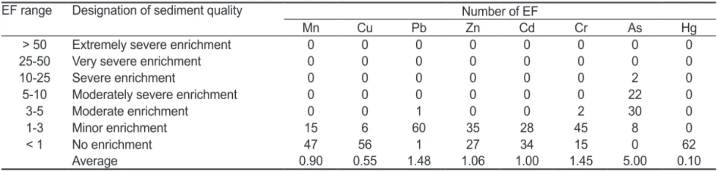 Table 4. Classification of enrichment factor suggested by Chen et al. (2007) and the number of EF for the ratios of trace metals relative to  Al in intertidal sediments of coastal islands from the southern region of Jeollanam Province and in earth crust re