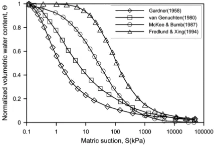 그림  3과  같이  S자  형태의  곡선을  이루지  못하고,  근래에 발표된 McKee and Bumb(1987), van Genuchten(1980),