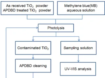Fig. 2. Cleaning and photolysis procedure.