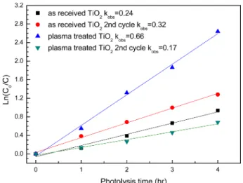 Fig. 7 은  초기  미처리 TiO 2  분말과 APDBD 표면처리 된 분말을 이용하여  각각  광분해처리  한  경우 시간에 따 른 MB농도의 변화를 나타낸  것이다