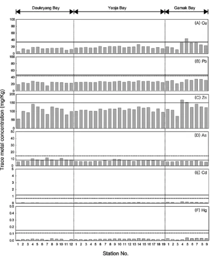 Fig. 6. The concentrations of trace metals with each station in the intertidal sediment of the study region