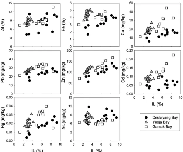 Fig. 7. Plots of ignition loss (IL) versus trace metals (Al, Fe, Cu, Pb, Zn, Cd, Hg, and As) in intertidal sediment of the study region