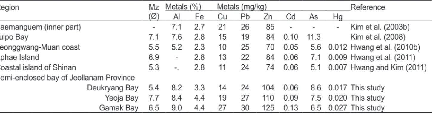 Table 1. The mean grain size (Mz) and the average concentration of trace metals in intertidal sediment from the western and southern coasts  of Korea