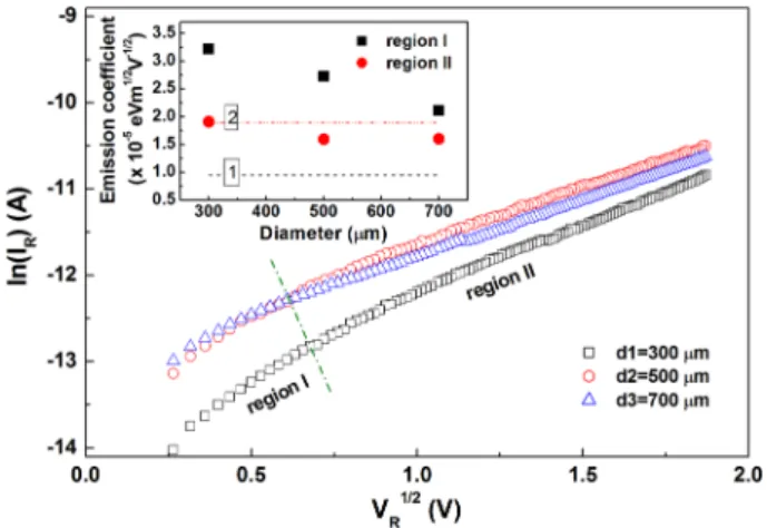 Fig. 1 shows the typical semi-logarithmic current density vs. voltage (J-V) curves for three samples