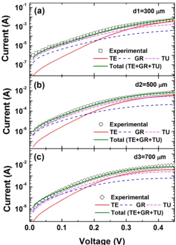 Fig. 4. Fitting results of the forward bias current-voltage (I-V) characteristics of Au/n-Ge Schottky diodes for three samples.