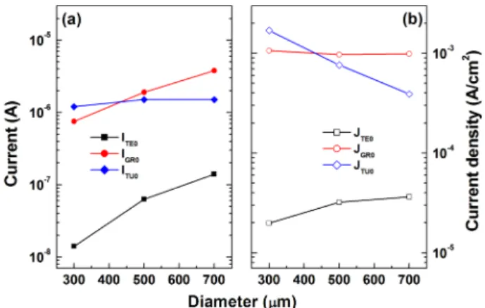Fig. 5. (a) Fitting parameters for theoretical I-V curves and (b) their current densities obtained by dividing the current values by contact area.