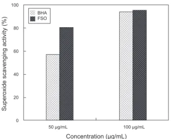 Fig. 3. Effect of Lactobacillus brevis BJ20 fermentation on super- super-oxide radical scavenging activity of fermented sea tangle  Saccha-rina japonica and oyster Crassostrea gigas (FSO)