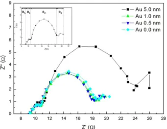 Fig. 3. Micro-Raman data of the blocking layers with Au layers of 0.0~5.0 nm.