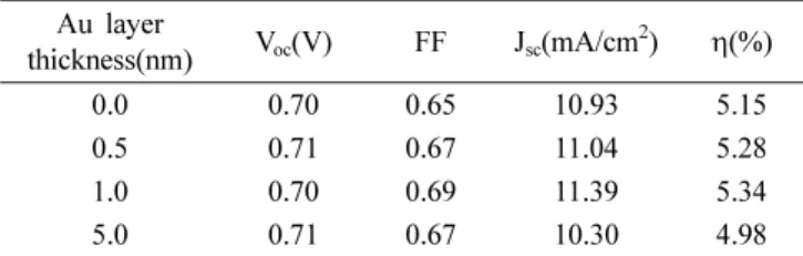 Fig. 5 shows the I-V data for the DSSC device with a structure consisting of glass/FTO/BL/0.0~5.0 nm-thick Au thin film/TiO 2 /dye(N719)/electrolyte/100 nm Pt/glass.