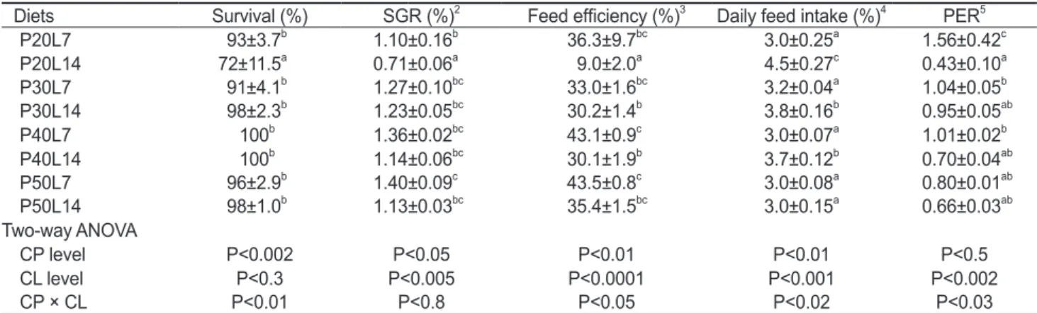 Table 3. Growth performance of juvenile muddy loach Misgurnus anguillicaudatus (initial body weight, 1.49±0.10 g/fish) fed the experimental  diets containing different protein (CP) and lipid (CL) levels for 8 weeks 1