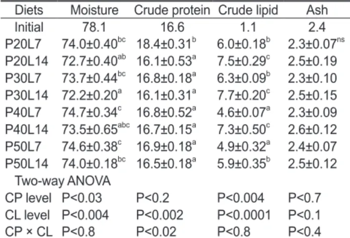 Table 4. Proximate composition (%) of the whole body in juvenile  muddy loach Misgurnus anguillicaudatus fed the diets containing  different protein (CP) and lipid (CL) levels for 8 weeks 1