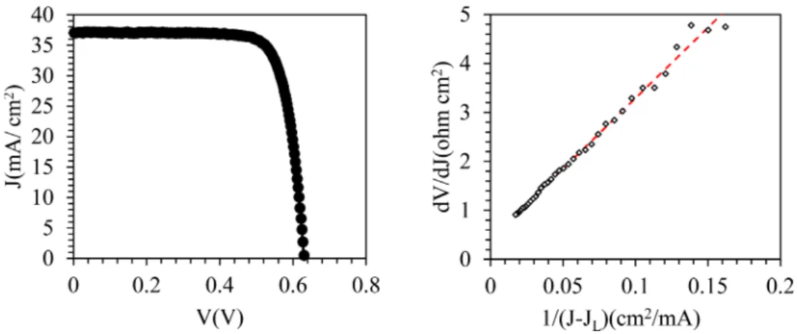 Fig. 2. (a) Light I-V graph of industrial screen-printed solar cell (b) dV/dJ와 1/(J − J L ) graph calculated from measured Light I-V data.