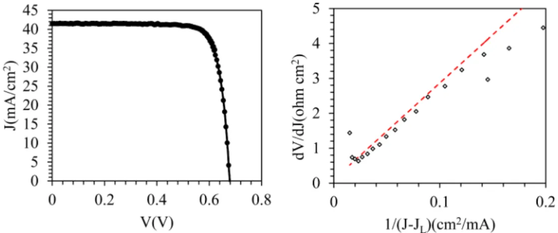 Table 1. Ideality factor(n) &amp; series resistance(R s ) extracted by Diode method &amp; Sun-shade method &amp; I-V slope method from industrial screen-printed solar cell and IBC solar cell.