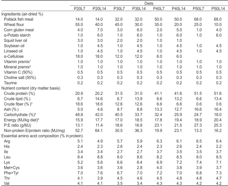 Table 1. Ingredient and proximate composition of experimental diets