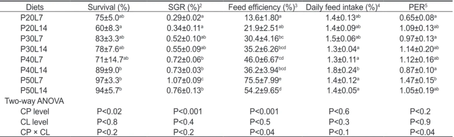 Table 4. Proximate composition (%) of the whole body in juvenile  long snout bullhead Leiocassis longirostris  Gunther fed the diets  containing different protein (CP) and lipid (CL) levels for 8 weeks 1