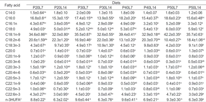 Table 6. Major fatty acid composition (% of the total fatty acids) of whole body in juvenile long snout bullhead Leiocassis longirostris Gunther  fed the diets containing different protein and lipid levels for 10 weeks 1