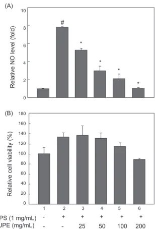 Fig. 1. Effect of UPE on cell viability and NO production in LPS- LPS-stimulated RAW 264.7 cells.