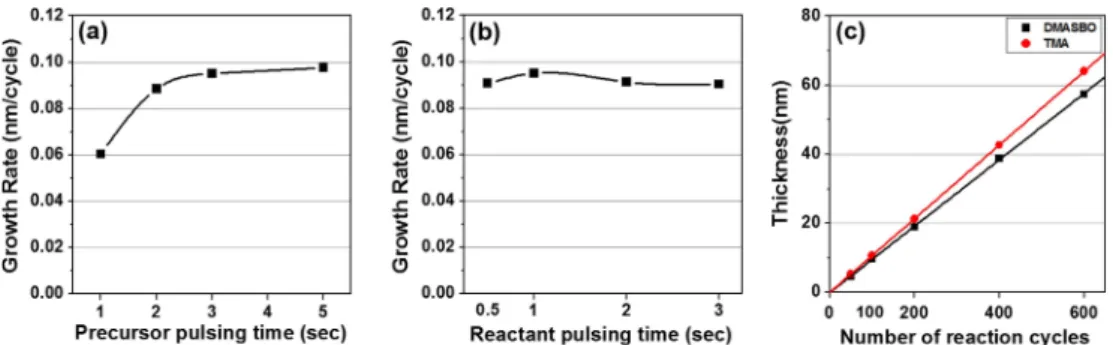 Fig. 2. Growth rate of ALD-Al 2 O 3  films deposited on SiO 2  substrates after 200 cycles as a function of (a) the Al precursor pulsing time and (b) reactant (H 2 O molecule) pulsing time