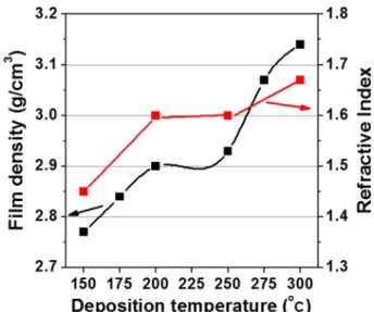 Fig. 5. XPS spectra of the ALD-Al 2 O 3  film deposited at 250 o C with the basic pulsing conditions (3s-10s-1s-10s); (a) C 1 s (b) Al 2p, (c) O 1 s at after etching.