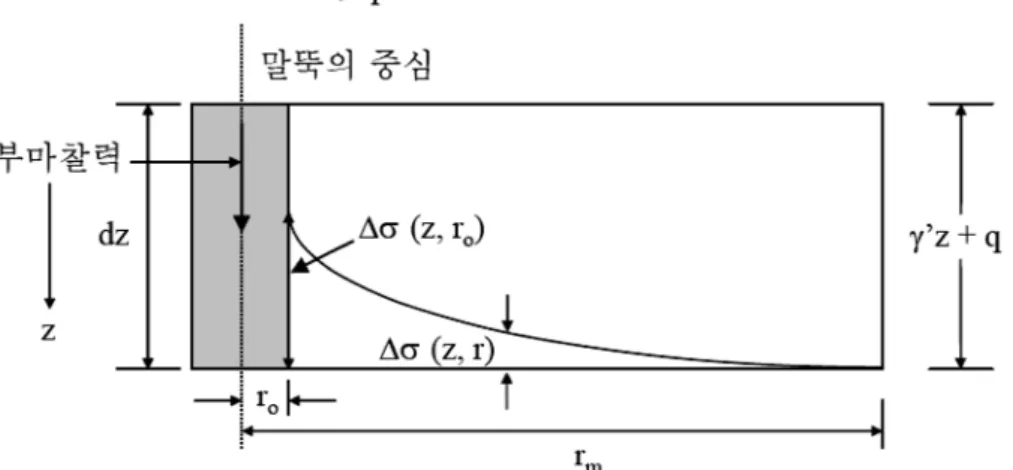 Fig. 3. Distribution of vertical stress reduction with distance from pile (Z=10m or Z/L=0.5)