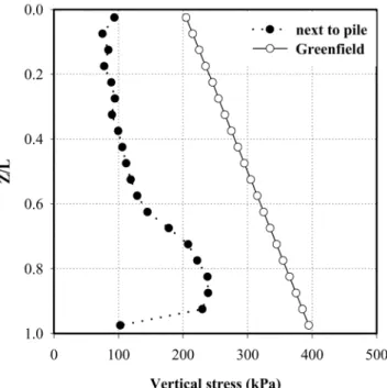 Fig. 5. Distribution of vertical stress with depth