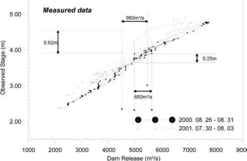 Fig. 2 Measured stage-discharge relation at Paldang Bridge in 2000, 2001