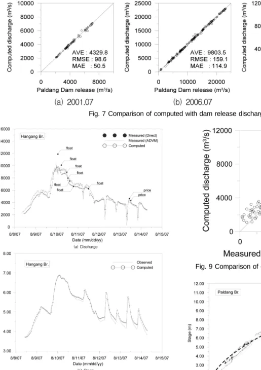 Fig. 8 Comparison of computed with measured data at Hangang station
