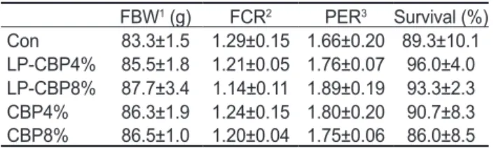 Table 3. Bone collagen and total ascorbic acid concentration in the  liver of red seabream Pagrus major  fed experimental diets  contain-ing two different levels of either citrus by-product (CBP) or citrus  by-product fermented with Lactobacillus plantarum